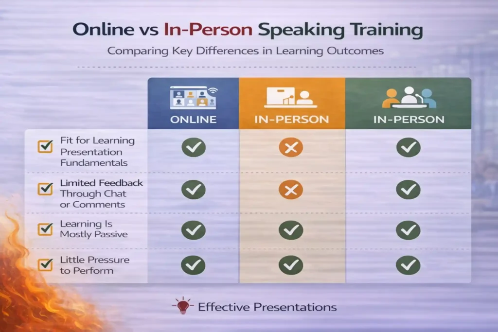 Online vs in-person public speaking training comparison showing key differences in learning outcomes | Effective Presentations