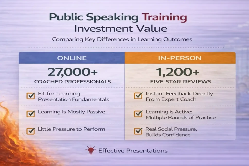 Public speaking training investment value stat card showing 27000 coached professionals and 1200 five-star reviews | Effective Presentations