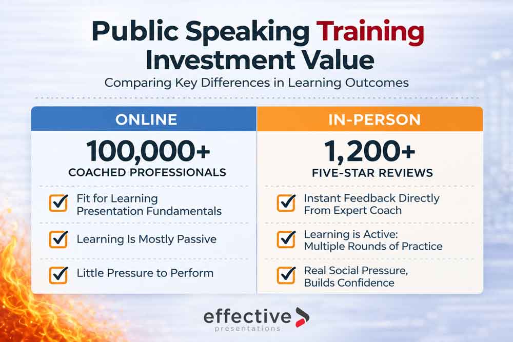 Public speaking training investment value stat card showing 100,000 coached professionals and 1200 five-star reviews | Effective Presentations