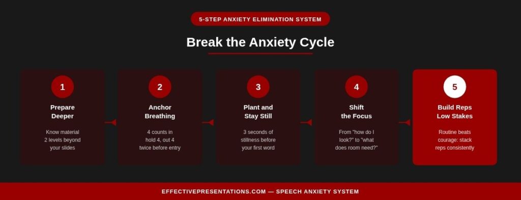 How to Overcome Speech Anxiety Before It Costs You the Room 2 5-step process flow diagram showing the speech anxiety elimination system: Prepare Deeper, Anchor Breathing, Plant and Stay Still, Shift the Focus, Build Reps. EP maroon palette on dark background.