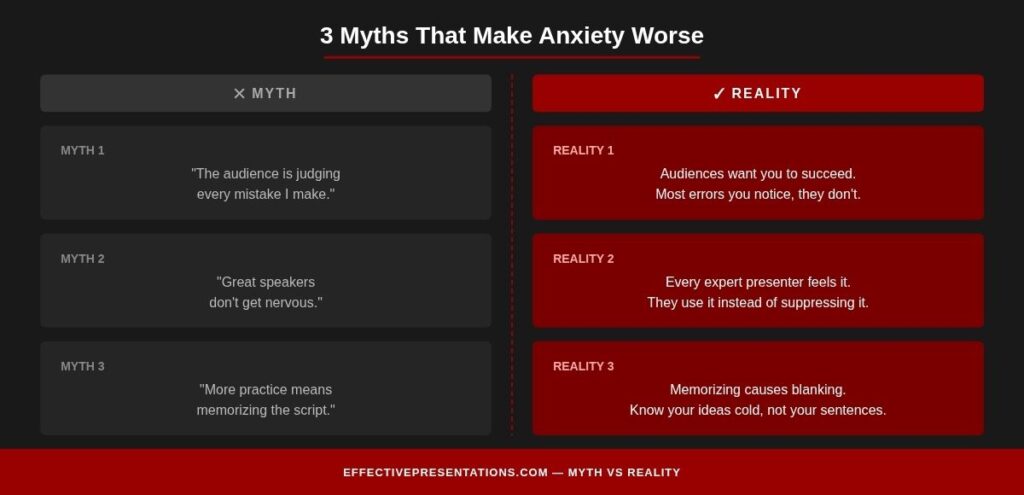 How to Overcome Speech Anxiety Before It Costs You the Room 3 Split tension diagram comparing 3 speech anxiety myths (left, muted dark) against realities (right, EP maroon). Myths: audience judges mistakes, great speakers don't get nervous, practice means memorizing. EP branding.