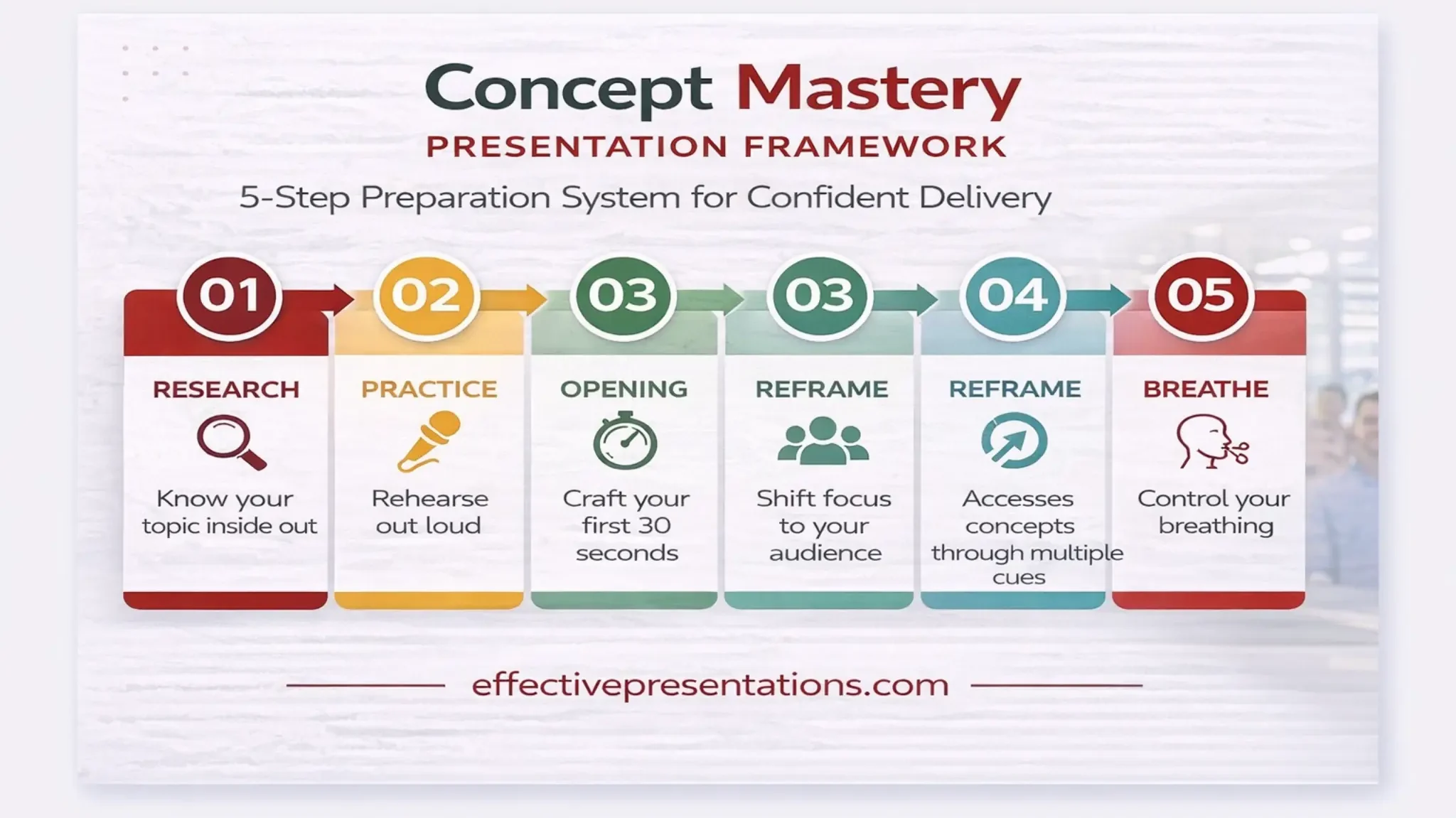 Concept mastery framework with five steps to prepare presentations confidently