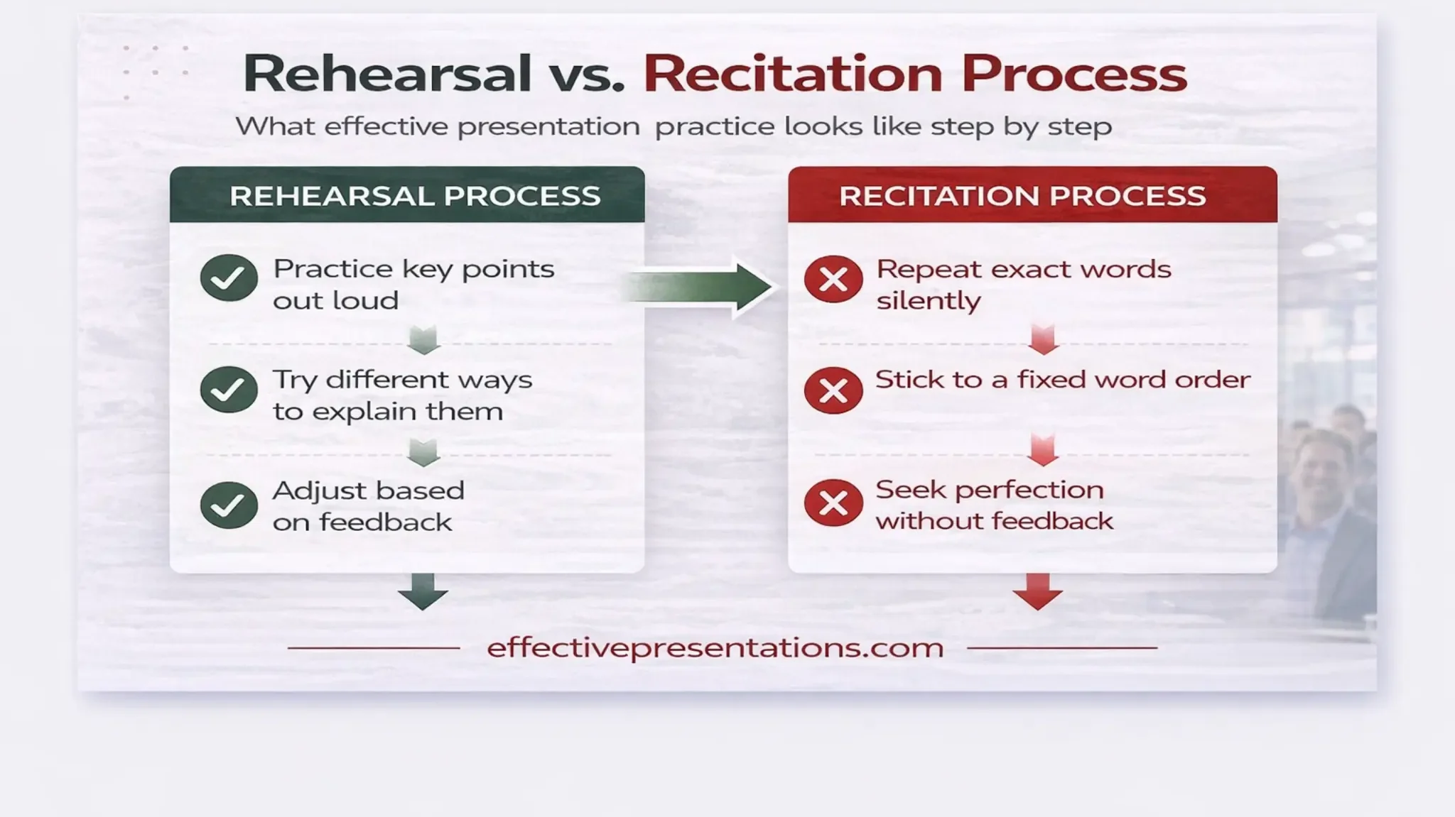 Rehearsal vs recitation process showing effective presentation practice versus memorization